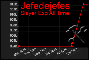 Total Graph of Jefedejefes