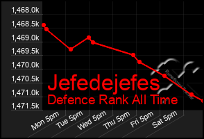 Total Graph of Jefedejefes