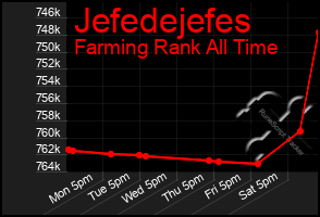 Total Graph of Jefedejefes