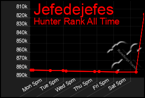 Total Graph of Jefedejefes