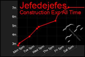 Total Graph of Jefedejefes