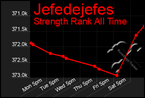 Total Graph of Jefedejefes