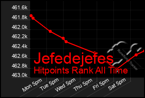 Total Graph of Jefedejefes