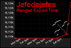 Total Graph of Jefedejefes