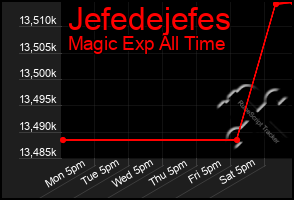 Total Graph of Jefedejefes