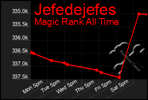 Total Graph of Jefedejefes