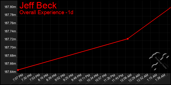 Last 24 Hours Graph of Jeff Beck