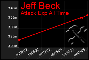 Total Graph of Jeff Beck