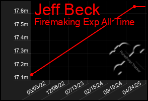 Total Graph of Jeff Beck