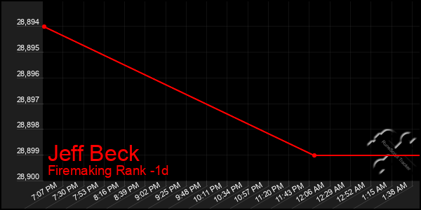 Last 24 Hours Graph of Jeff Beck