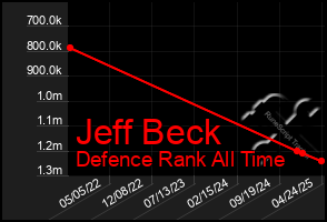 Total Graph of Jeff Beck