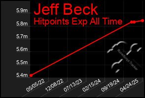 Total Graph of Jeff Beck