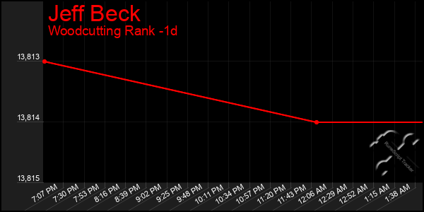 Last 24 Hours Graph of Jeff Beck