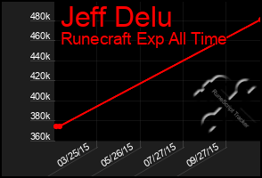 Total Graph of Jeff Delu
