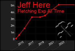 Total Graph of Jeff Here