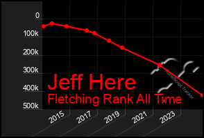 Total Graph of Jeff Here