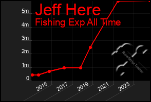 Total Graph of Jeff Here