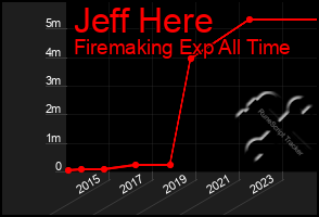 Total Graph of Jeff Here