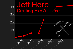 Total Graph of Jeff Here