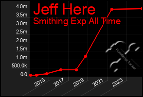 Total Graph of Jeff Here