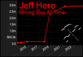 Total Graph of Jeff Here