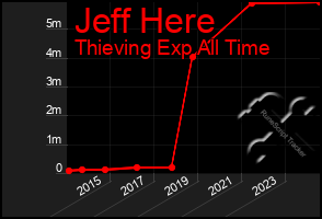 Total Graph of Jeff Here