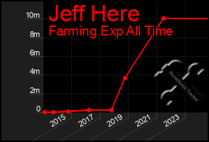 Total Graph of Jeff Here