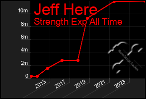 Total Graph of Jeff Here