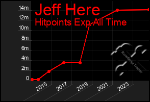 Total Graph of Jeff Here