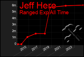 Total Graph of Jeff Here