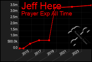 Total Graph of Jeff Here