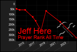 Total Graph of Jeff Here