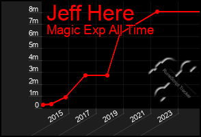 Total Graph of Jeff Here