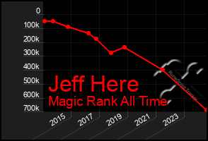 Total Graph of Jeff Here
