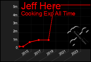 Total Graph of Jeff Here