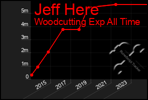 Total Graph of Jeff Here