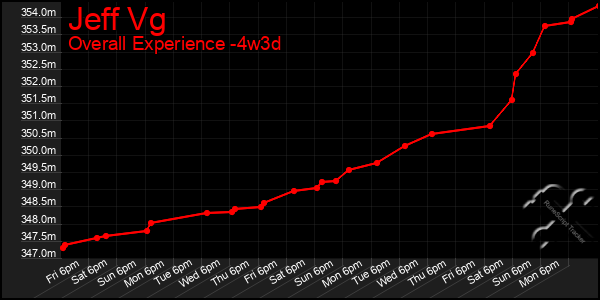 Last 31 Days Graph of Jeff Vg