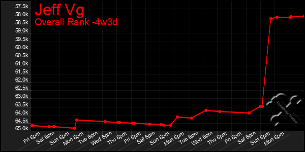 Last 31 Days Graph of Jeff Vg