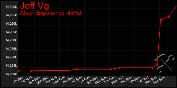 Last 31 Days Graph of Jeff Vg