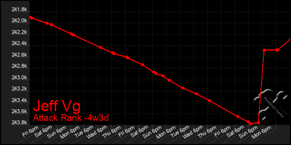 Last 31 Days Graph of Jeff Vg