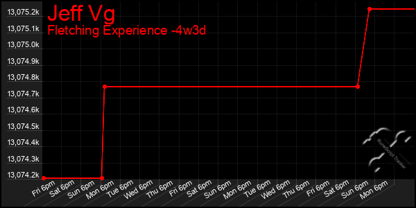 Last 31 Days Graph of Jeff Vg