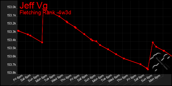 Last 31 Days Graph of Jeff Vg