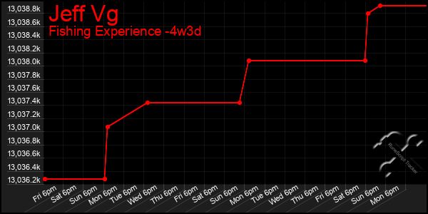 Last 31 Days Graph of Jeff Vg