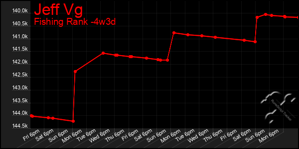 Last 31 Days Graph of Jeff Vg