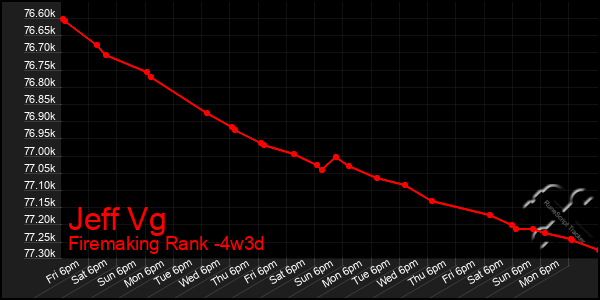 Last 31 Days Graph of Jeff Vg