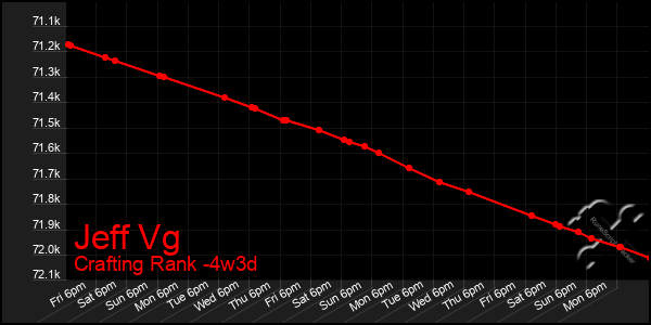 Last 31 Days Graph of Jeff Vg