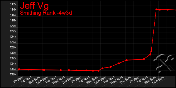 Last 31 Days Graph of Jeff Vg