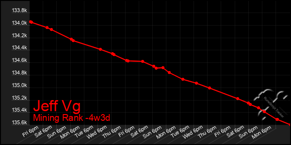 Last 31 Days Graph of Jeff Vg