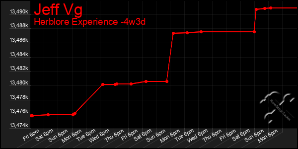 Last 31 Days Graph of Jeff Vg
