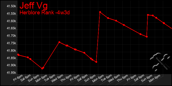 Last 31 Days Graph of Jeff Vg